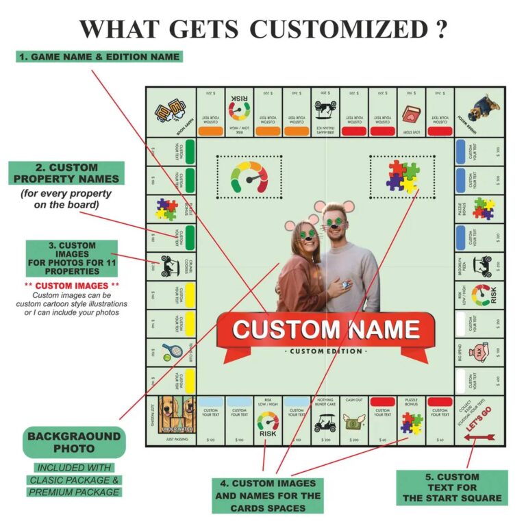 Infographic showing 5 customizable parts of personalized Monopoly: name, properties, photos, cards, start square